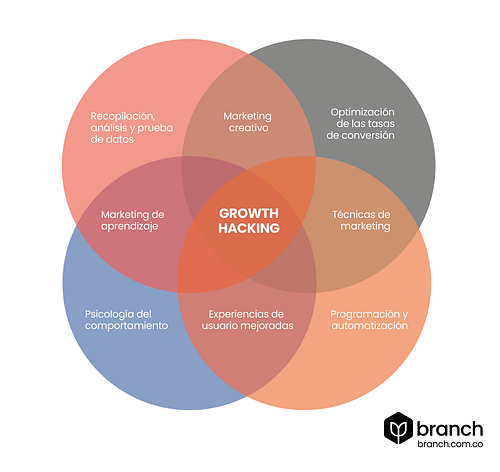 Growth Hacking Como Utilizar La Psicologia Del Consumidor Para Aumentar Tus Ventas